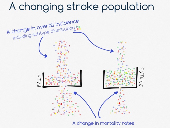 changing stroke population