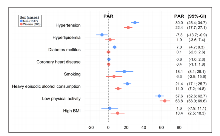 2017-06-16 09_26_46-Contribution of Established Stroke Risk Factors to the Burden of Stroke in Young
